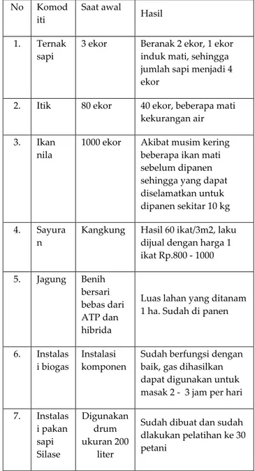 Tabel 1.  Hasil yang didapat dari sistem pertanian terpadu di  lokasi I Desa Banyuurip, Kecamatan Tanjung Lago,  Kabupaten Banyuasin