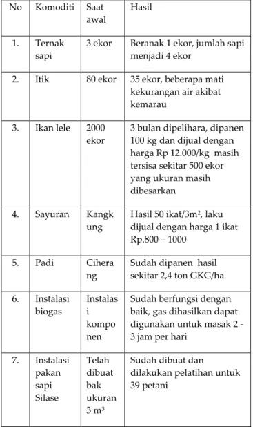 Tabel 2.  Hasil yang didapat dari sistem pertanian terpadu  lokasi II, Desa Sako, Kecamatan Rambutan,  Kabupaten Banyuasin