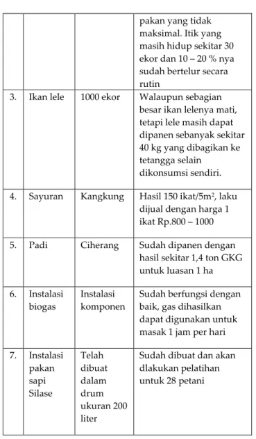 Tabel 3.  Hasil  yang  didapat  dari  sistem  pertanian  terpadu  lokasi III, Desa Arisan Jaya, Kecamatan Pemulutan,  Kabupaten Ogan Ilir