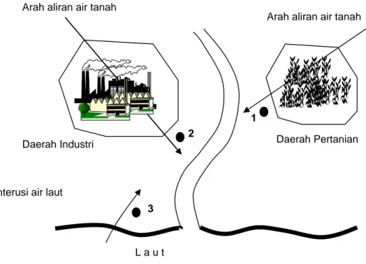 Gambar 3   Diagram lokasi pengambilan contoh air tanah 