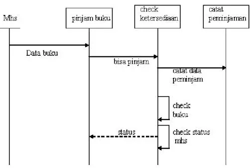 Diagram interaksi menggambarkan sebuah interaksi yang terdiri dari satu set objek,  hubungan-hubungannya, dan pesan yang terkirim di antara objek