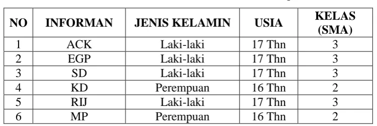 Tabel 1. Identitas Subjek 