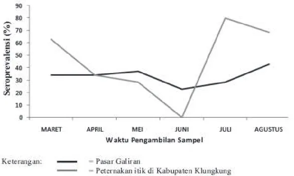 Gambar 1. Grafik seroprevalensi infeksi ND di Peternakan dan Pasar Unggas Galiran Kabupaten Klungkung dari bulan Maret sampai Agustus 2012