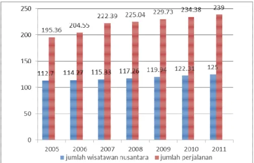 Figure 1 Wisnus in the year 2005-2011 