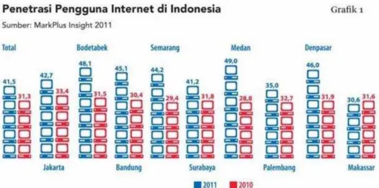 Gambar 3 Penetrasi Pengguna Internet di Indonesia  Sumber: MarkPlus Insight 2011 