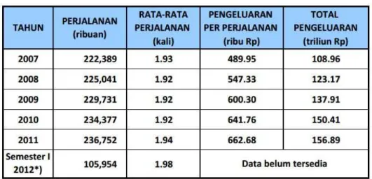Gambar 2 Tabel perkembangan wisnus dari tahun 2007-2011  Sumber: Statistik Pariwisata Indonesia KEMENPAREKRAF 2012 