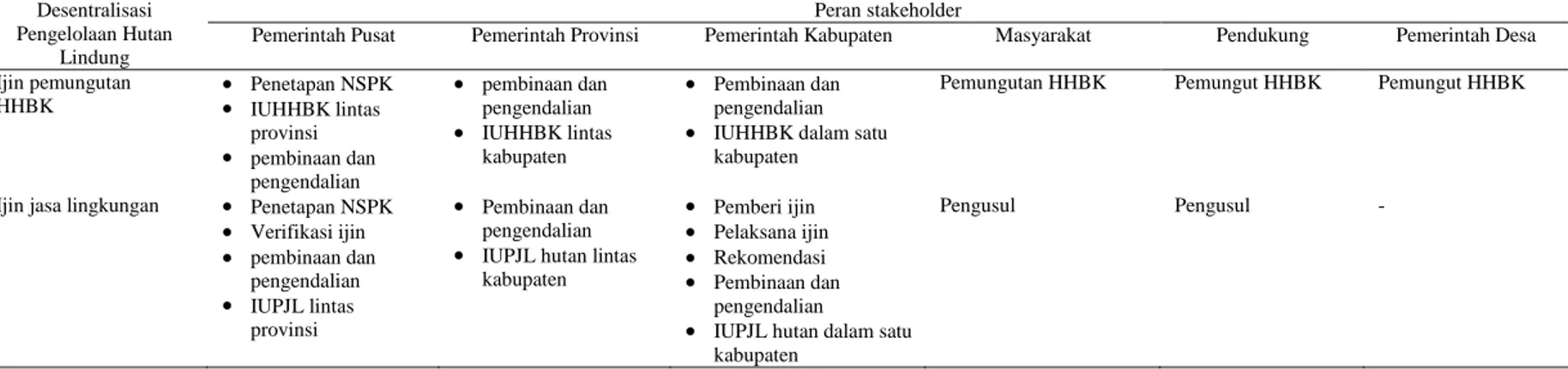 Tabel 21 Lanjutan  N o  Desentralisasi  Pengelolaan Hutan  Lindung  Peran stakeholder 