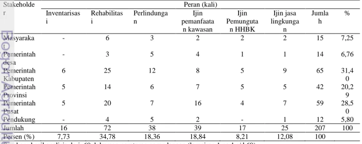 Tabel  20  Distribusi  peran  stakeholder  dalam  desentralisasi  pengelolaan  hutan   lindung  Stakeholde r   Peran (kali)  Inventarisas i  Rehabilitasi  Perlindungan  Ijin  pemanfaata n kawasan  Ijin  Pemungutan HHBK  Ijin jasa  lingkungan  Jumlah  %  Ma