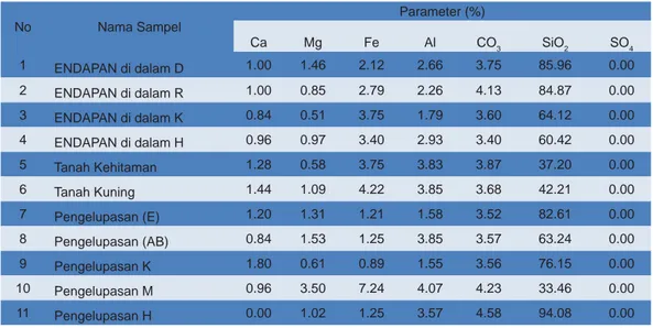 Tabel 4. Hasil analisis kimia komposisi unsur 