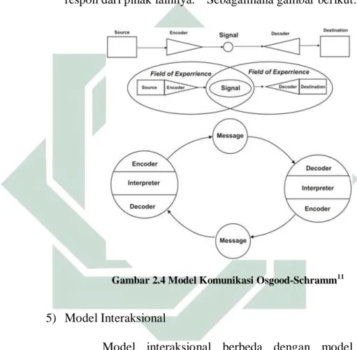 Gambar 2.4 Model Komunikasi Osgood-Schramm 11