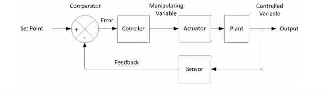 Fig. 1 - The Model of Feedback Controlling System (Dunn, 2005)