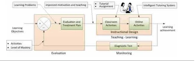 Fig. 3 - The Implementation Design of GFLM