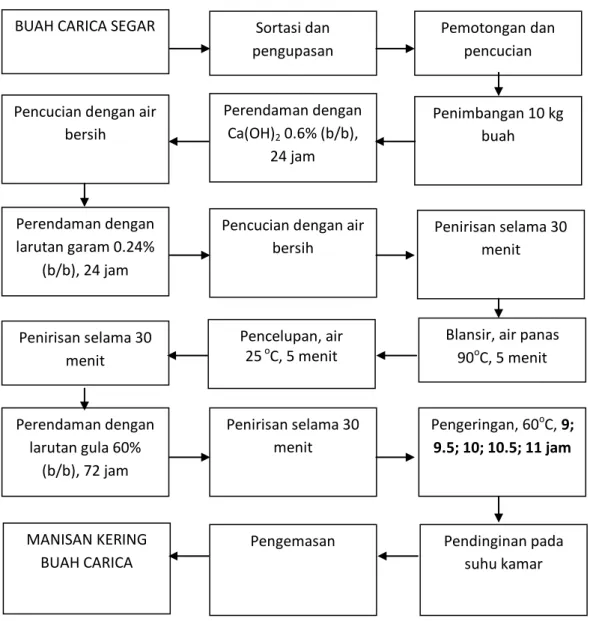 Gambar 1. Proses pembuatan manisan kering buah carica (modifikasi Fitriani, 2008)  Tabel 1