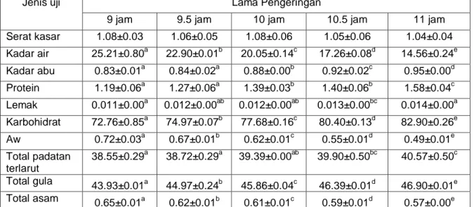 Tabel 2. Nilai rata-rata serat kasar (%), kadar air (%), abu (%), protein (%), lemak (%),  karbohidrat (%), Aw, dan total padatan terlarut (°Brix) manisan kering buah  carica dengan  lama pengeringan berbeda 