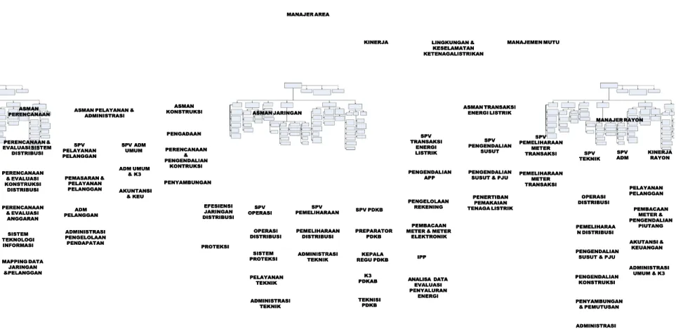 Gambar 2.3 Bagan Struktur Organisasi PT. PLN (Persero) Surabaya Selatan Tahun 201 Gambar 2.3 Bagan Struktur Organisasi PT