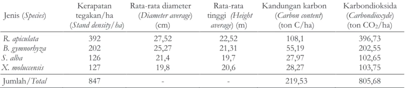 Tabel 4.  Potensi dan simpanan CO  hutan mangrove di Kubu Raya, Kalimantan Barat  2