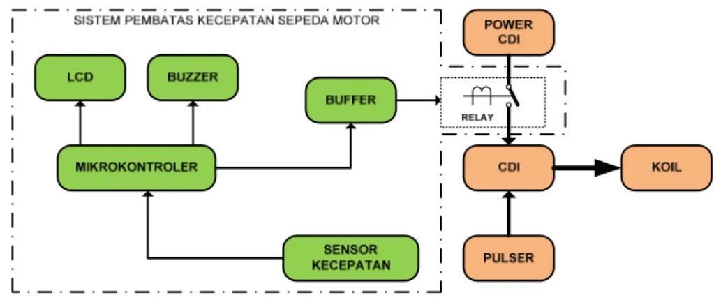 Gambar 2. Diagram blok sistem pembatas kecepatan sepeda motor 