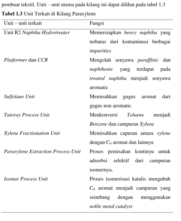 Tabel 1.3 Unit Terkait di Kilang Paraxylene 