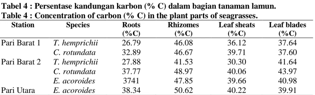 Tabel 4 : Persentase kandungan karbon (% C) dalam bagian tanaman lamun. 