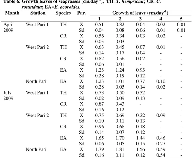 Tabel 6: Pertumbuhan daun lamun (cm/hari), TH=T. hemprichii; CR=C.  
