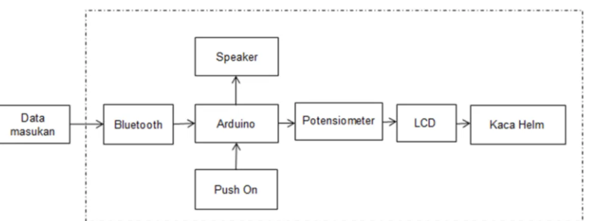 Gambar 3. 1 Blok Diagram Sistem 