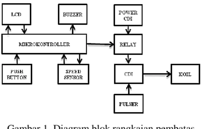 Diagram  blok  ini  memperlihatkan  hubungan input output dari rangkaian pembatas  kecepatan  pada  sepeda  motor