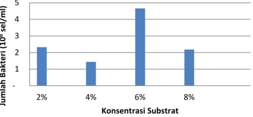 Gambar 2. Perubahan Konsentrasi Ko-Substrat terhadap Populasi Bakteri di Tangki  Anoksik   1 2 3 4 52%4% 6% 8%
