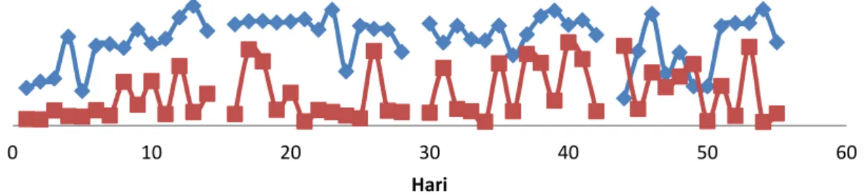 Gambar  5  menunjukkan  jumlah  populasi  bakteri  per  tangki,  bisa  dilihat  dari  gambar  tersebut  bahwa  tangki  kontak  memiliki  jumlah  bakteri  tertinggi