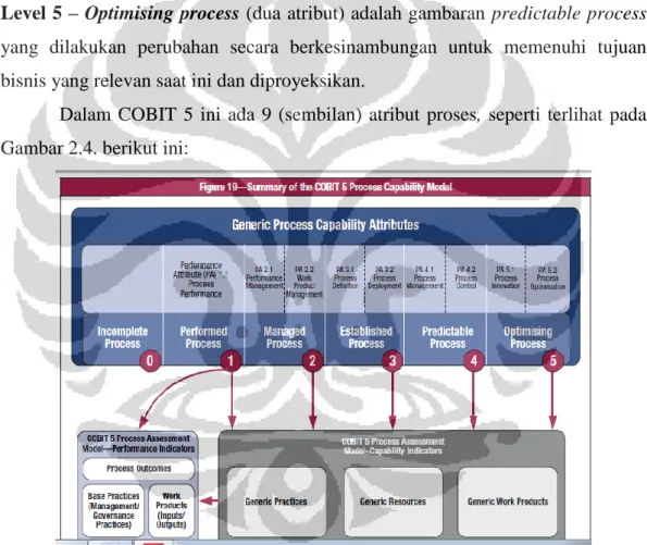 Gambar 2.4. Ringkasan Model Capability Proses dalam COBIT 5 