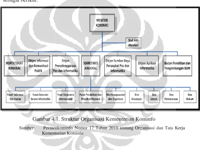 Gambar 4.1. Struktur Organisasi Kementerian Kominfo 