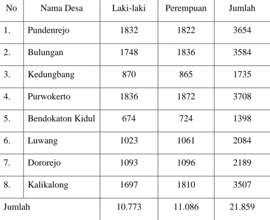 Tabel 1. Jumlah Penduduk di Wilayah Kerja Puskesmas Tayu II  b.  Jumlah KK dan KK miskin 