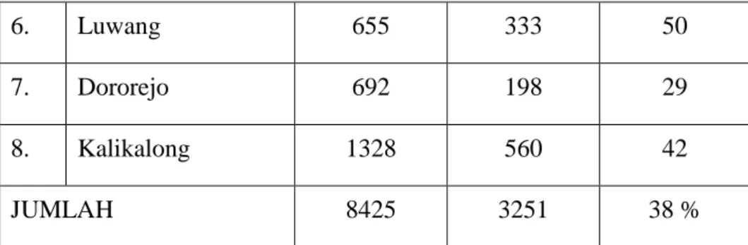 Tabel 2. Jumlah KK dan KK Miskin di Wilayah Kerja Puskesmas Tayu II  c.  Data Sasaran 