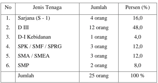 Tabel 4. Jenis dan Jumlah Ttenaga Puskesmas Tayu II 