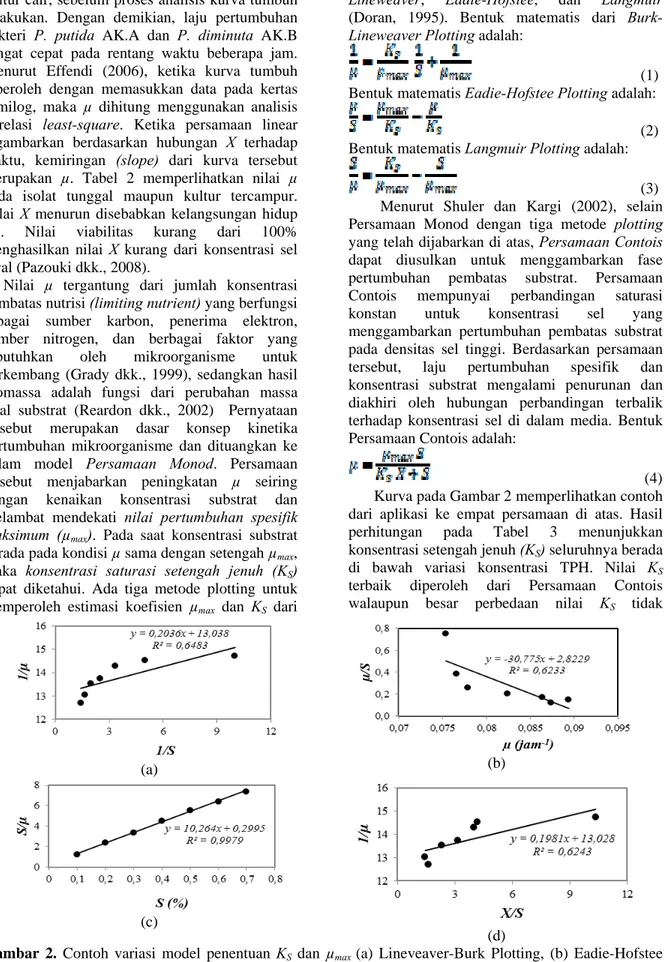 Gambar 2. Contoh variasi model penentuan K S  dan µ max  (a) Lineveaver-Burk Plotting, (b) Eadie-Hofstee  Plotting, (c) Langmuir, dan (d) Contois