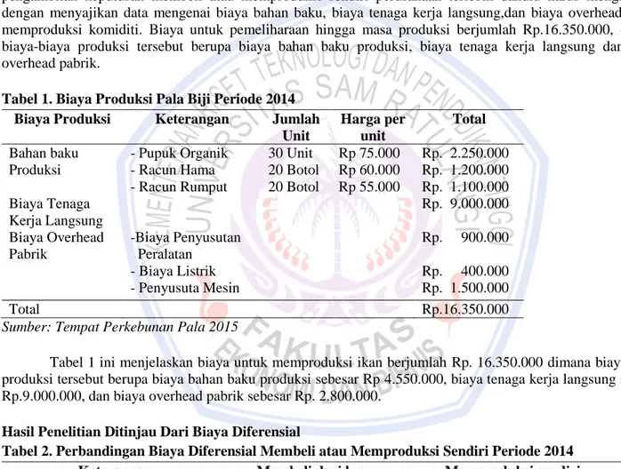 Tabel 1. Biaya Produksi Pala Biji Periode 2014  Biaya Produksi  Keterangan  Jumlah 