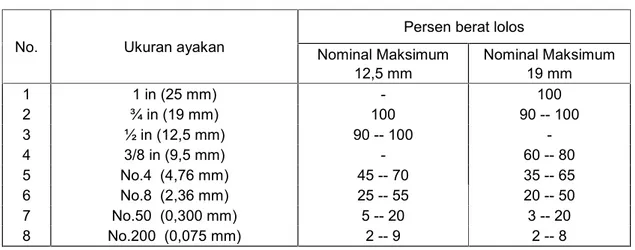Tabel 2 - Persyaratan aspal dalam campuran
