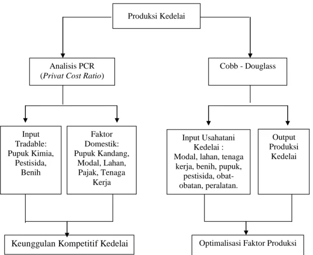 Gambar 1. Paradigma Penelitian  Sesuai  kerangka  pemikiran,  diajukan 