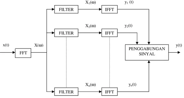 Gambar 8.  Blok diagram dari Split Spectrum Processing X2(ω) X1(ω)  y(t) yn(t) Xn(ω) y2(t) y1 (t) X(ω)  FFT FILTER FILTER FILTER IFFT IFFT IFFT PENGGABUNGAN SINYAL x(t) 