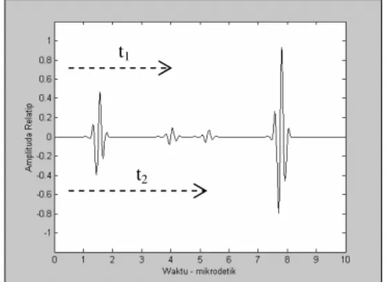 Gambar 2.   Sinyal-sinyal yang berasal dari gelombang  lateral, gelombang difraksi dan gelombang  pantul