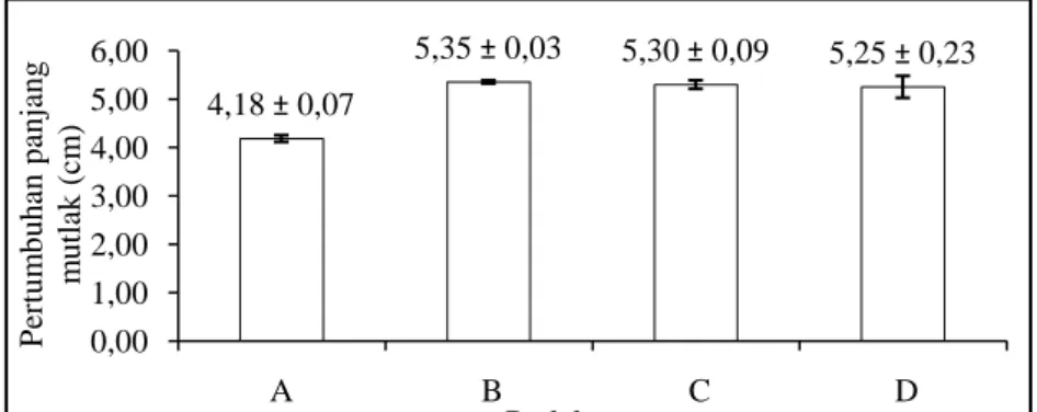Gambar 2. Histogram pertumbuhan panjang mutlak benih ikan lele Sangkuriang 