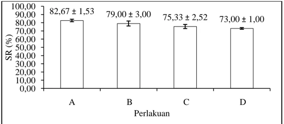 Gambar 4. Histogram kelulushidupan benih ikan lele Sangkuriang 