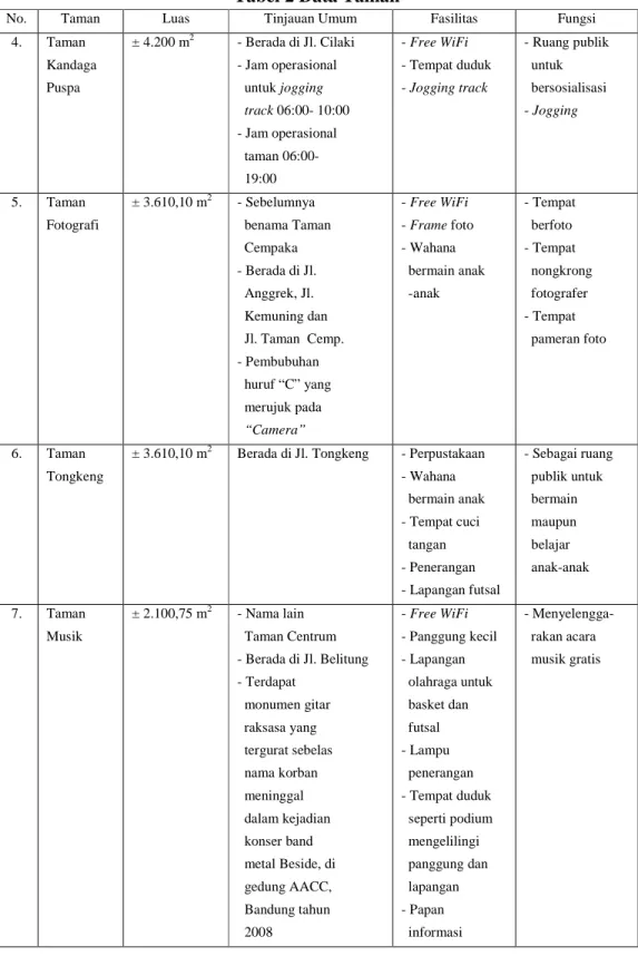 Tabel 2 Data Taman 