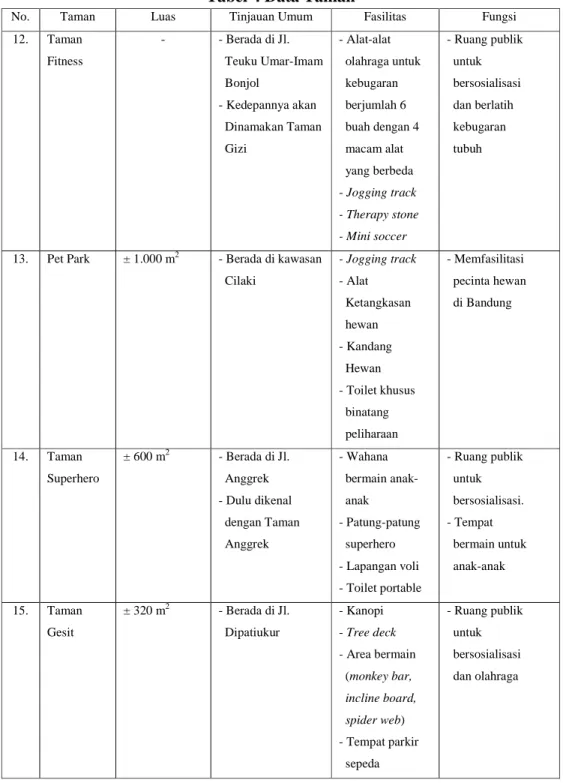 Tabel 4 Data Taman 