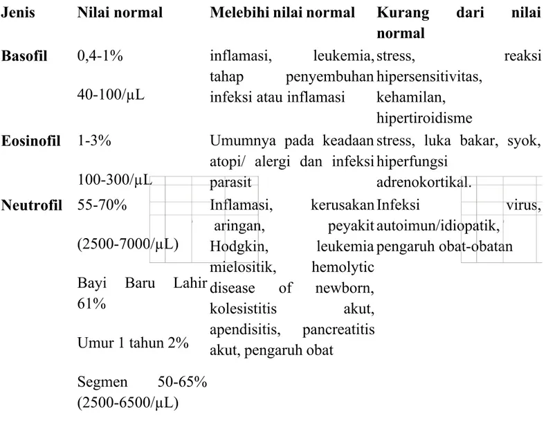 Tabel 2. Hitung Jenis Leukosit