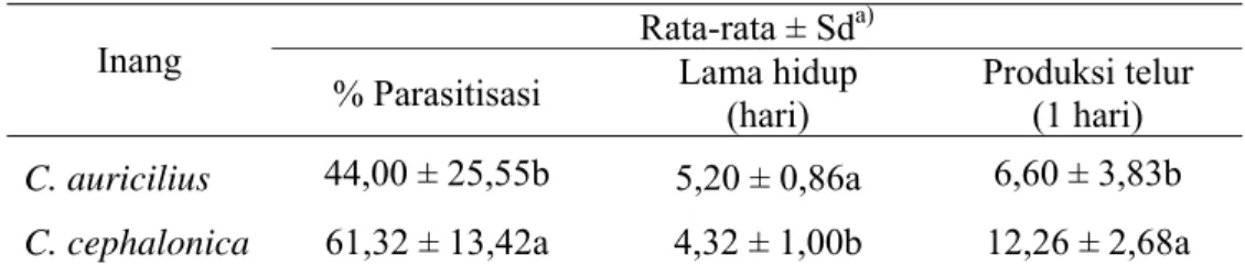 Tabel 1  Tingkat parasitisasi, lama hidup dan produksi telur T. chilonis pada dua  jenis inang 