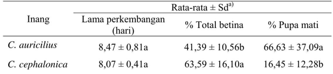 Tabel 2  Lama perkembangan,  persentase total betina dan persentase pupa mati T. 