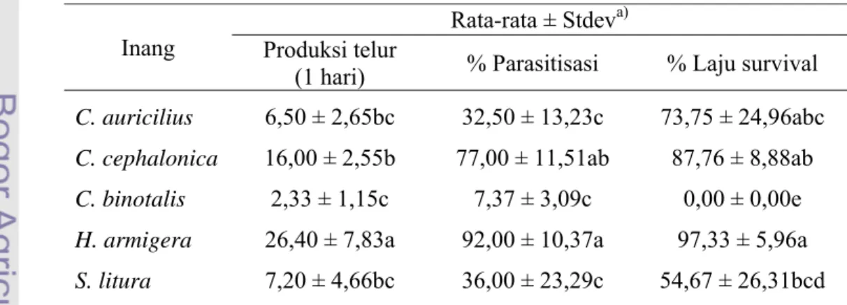 Tabel 3  Produksi telur, persentase parasitisasi dan persentase laju survival pada  lima jenis inang 