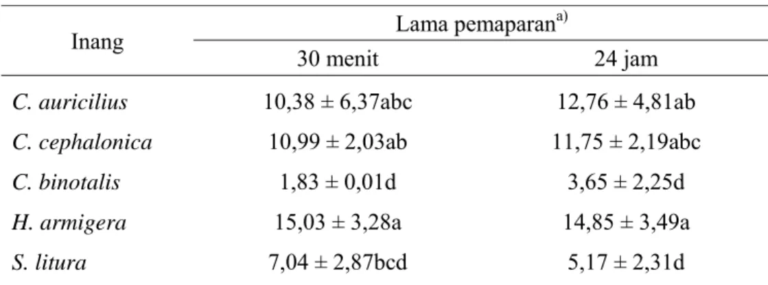 Tabel 4  Persentase total parasitisasi T. chilonis pada lima jenis inang 