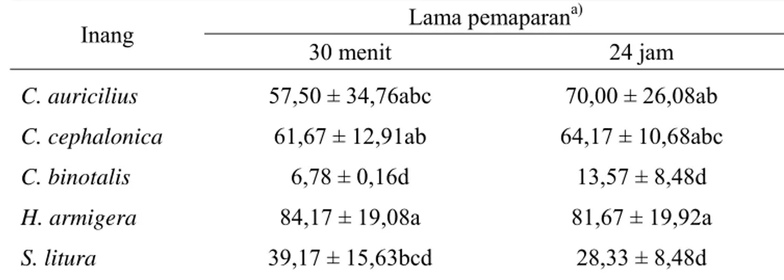 Tabel 5  Persentase parasitisasi T. chilonis pada lima jenis inang yang dipaparkan  selama 30 menit dan 24 jam 