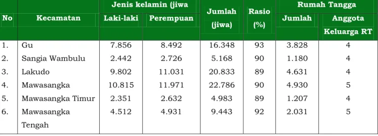 Tabel  4.4.  Perbandingan  laki-laki/perempuan,  jumlah  rumah  tangga,  dan  jumlah  rata-rata  anggota  keluarga  dalam  rumah  tangga  pada  tahun  2012  di  Kabupaten  Buton  Tengah (BPS Kab